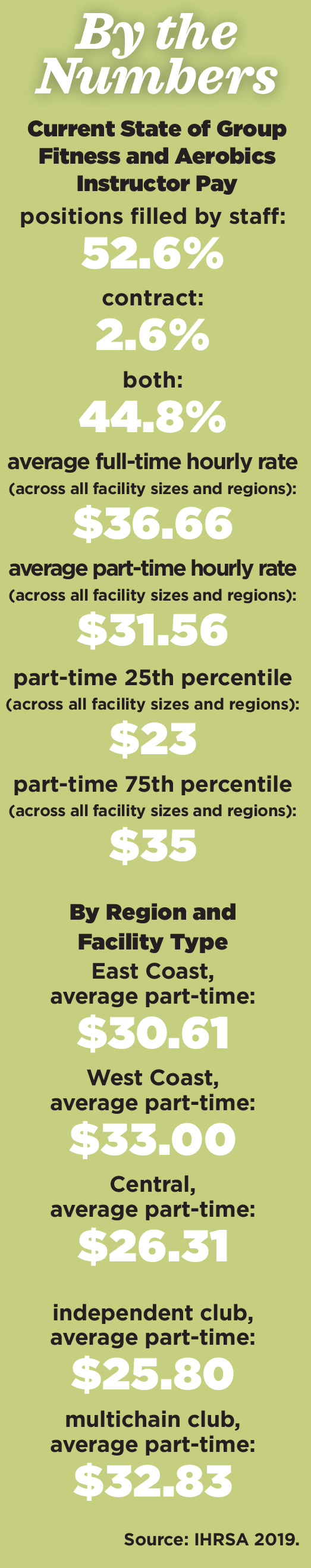 Fitness Instructor Income Statistics